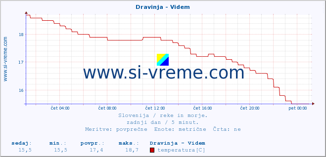 POVPREČJE :: Dravinja - Videm :: temperatura | pretok | višina :: zadnji dan / 5 minut.