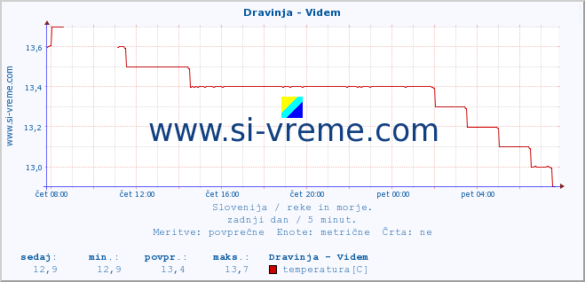 POVPREČJE :: Dravinja - Videm :: temperatura | pretok | višina :: zadnji dan / 5 minut.