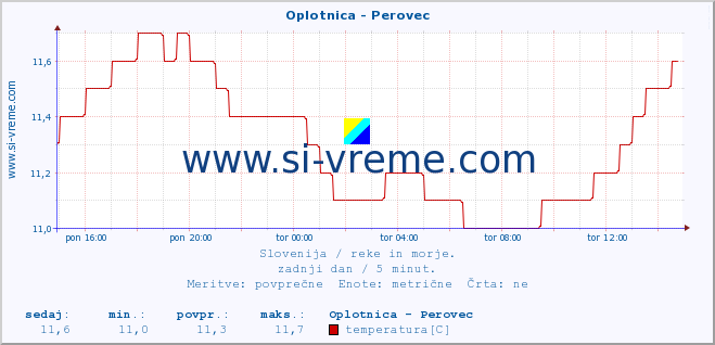 POVPREČJE :: Oplotnica - Perovec :: temperatura | pretok | višina :: zadnji dan / 5 minut.