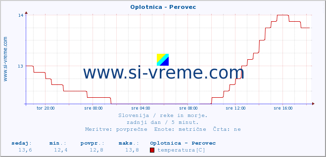 POVPREČJE :: Oplotnica - Perovec :: temperatura | pretok | višina :: zadnji dan / 5 minut.