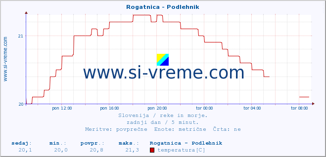 POVPREČJE :: Rogatnica - Podlehnik :: temperatura | pretok | višina :: zadnji dan / 5 minut.