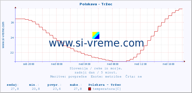 POVPREČJE :: Polskava - Tržec :: temperatura | pretok | višina :: zadnji dan / 5 minut.