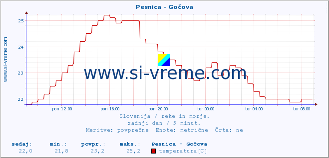 POVPREČJE :: Pesnica - Gočova :: temperatura | pretok | višina :: zadnji dan / 5 minut.