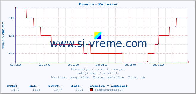 POVPREČJE :: Pesnica - Zamušani :: temperatura | pretok | višina :: zadnji dan / 5 minut.