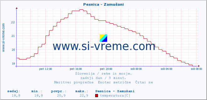 POVPREČJE :: Pesnica - Zamušani :: temperatura | pretok | višina :: zadnji dan / 5 minut.