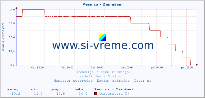 POVPREČJE :: Pesnica - Zamušani :: temperatura | pretok | višina :: zadnji dan / 5 minut.