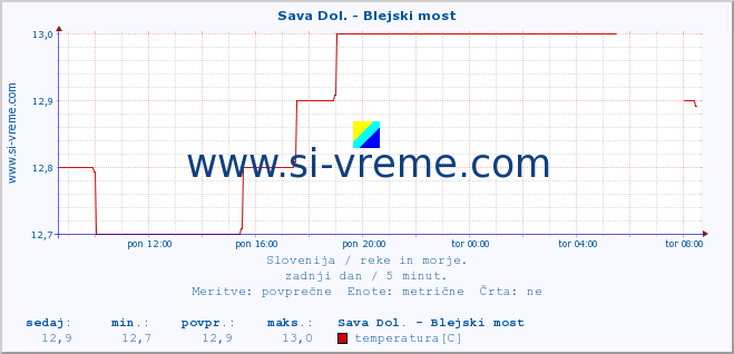 POVPREČJE :: Sava Dol. - Blejski most :: temperatura | pretok | višina :: zadnji dan / 5 minut.