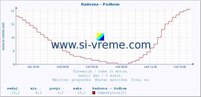 POVPREČJE :: Radovna - Podhom :: temperatura | pretok | višina :: zadnji dan / 5 minut.