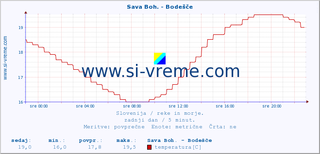 POVPREČJE :: Sava Boh. - Bodešče :: temperatura | pretok | višina :: zadnji dan / 5 minut.