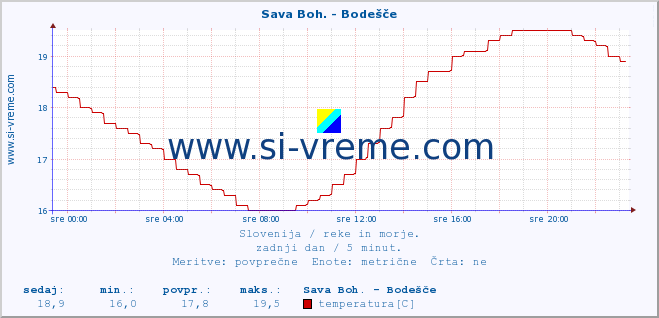 POVPREČJE :: Sava Boh. - Bodešče :: temperatura | pretok | višina :: zadnji dan / 5 minut.