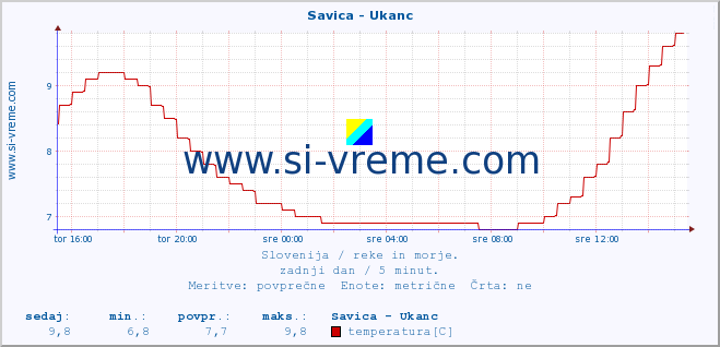 POVPREČJE :: Savica - Ukanc :: temperatura | pretok | višina :: zadnji dan / 5 minut.