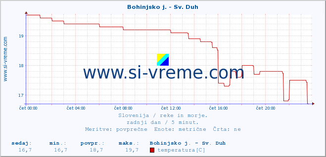 POVPREČJE :: Bohinjsko j. - Sv. Duh :: temperatura | pretok | višina :: zadnji dan / 5 minut.