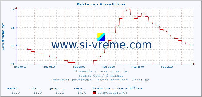 POVPREČJE :: Mostnica - Stara Fužina :: temperatura | pretok | višina :: zadnji dan / 5 minut.