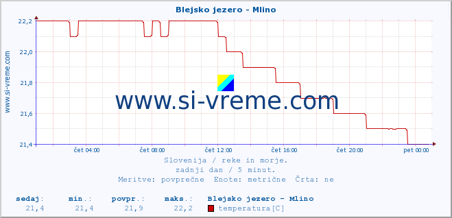 POVPREČJE :: Blejsko jezero - Mlino :: temperatura | pretok | višina :: zadnji dan / 5 minut.