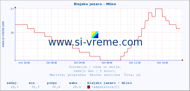 POVPREČJE :: Blejsko jezero - Mlino :: temperatura | pretok | višina :: zadnji dan / 5 minut.