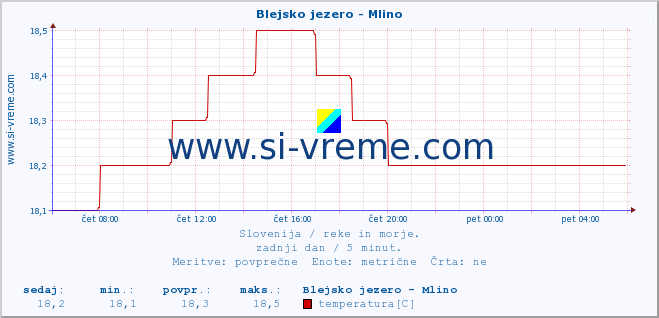 POVPREČJE :: Blejsko jezero - Mlino :: temperatura | pretok | višina :: zadnji dan / 5 minut.