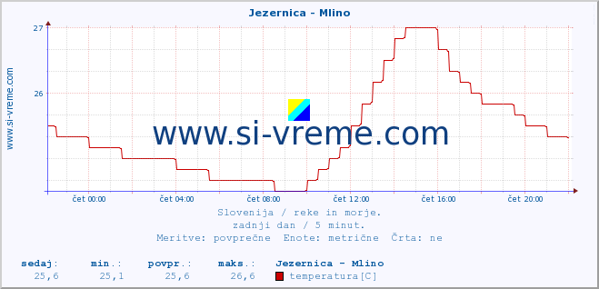 POVPREČJE :: Jezernica - Mlino :: temperatura | pretok | višina :: zadnji dan / 5 minut.