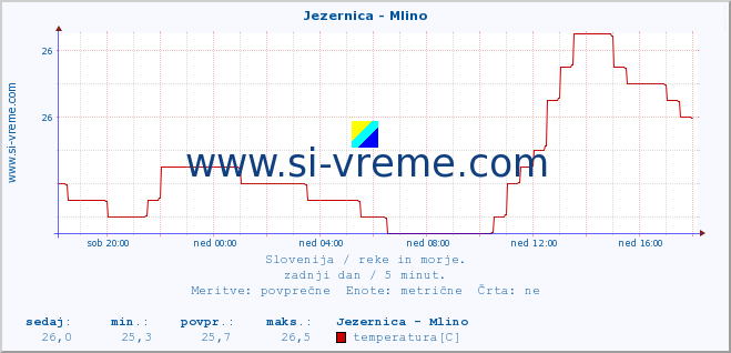 POVPREČJE :: Jezernica - Mlino :: temperatura | pretok | višina :: zadnji dan / 5 minut.