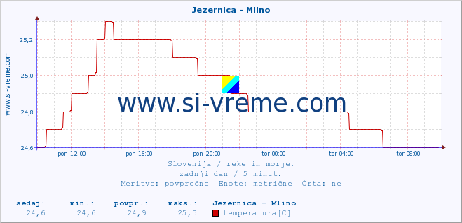 POVPREČJE :: Jezernica - Mlino :: temperatura | pretok | višina :: zadnji dan / 5 minut.