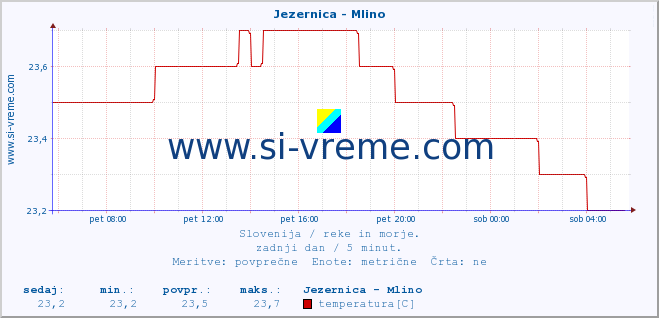 POVPREČJE :: Jezernica - Mlino :: temperatura | pretok | višina :: zadnji dan / 5 minut.