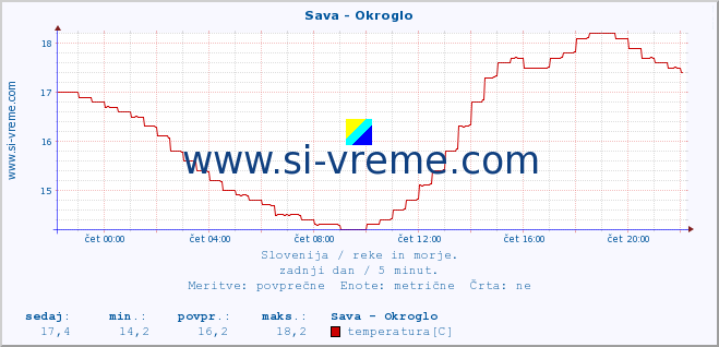 POVPREČJE :: Sava - Okroglo :: temperatura | pretok | višina :: zadnji dan / 5 minut.