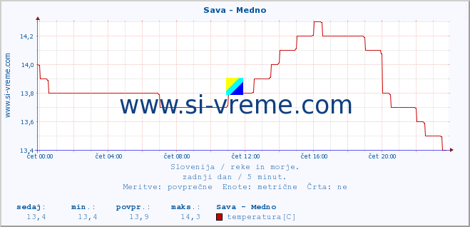 POVPREČJE :: Sava - Medno :: temperatura | pretok | višina :: zadnji dan / 5 minut.