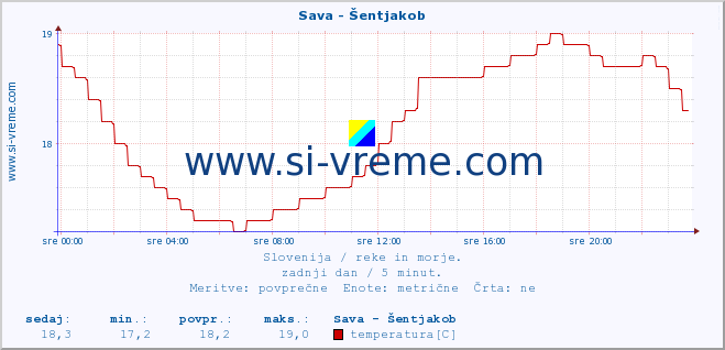 POVPREČJE :: Sava - Šentjakob :: temperatura | pretok | višina :: zadnji dan / 5 minut.