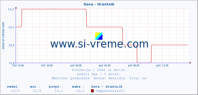 POVPREČJE :: Sava - Hrastnik :: temperatura | pretok | višina :: zadnji dan / 5 minut.