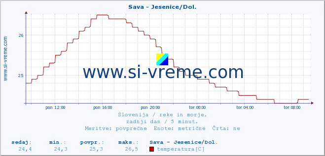 POVPREČJE :: Sava - Jesenice/Dol. :: temperatura | pretok | višina :: zadnji dan / 5 minut.