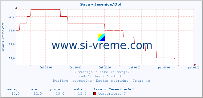 POVPREČJE :: Sava - Jesenice/Dol. :: temperatura | pretok | višina :: zadnji dan / 5 minut.