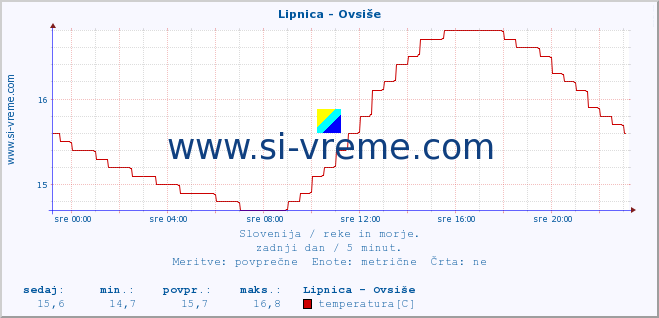 POVPREČJE :: Lipnica - Ovsiše :: temperatura | pretok | višina :: zadnji dan / 5 minut.