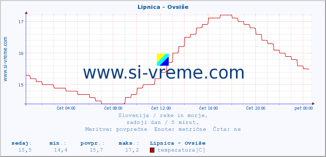 POVPREČJE :: Lipnica - Ovsiše :: temperatura | pretok | višina :: zadnji dan / 5 minut.