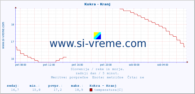 POVPREČJE :: Kokra - Kranj :: temperatura | pretok | višina :: zadnji dan / 5 minut.