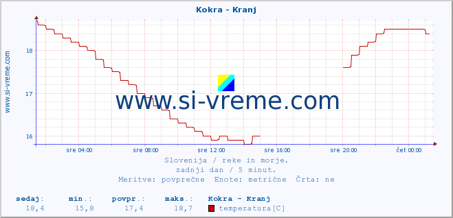 POVPREČJE :: Kokra - Kranj :: temperatura | pretok | višina :: zadnji dan / 5 minut.