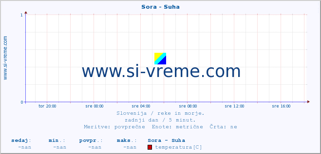 POVPREČJE :: Sora - Suha :: temperatura | pretok | višina :: zadnji dan / 5 minut.