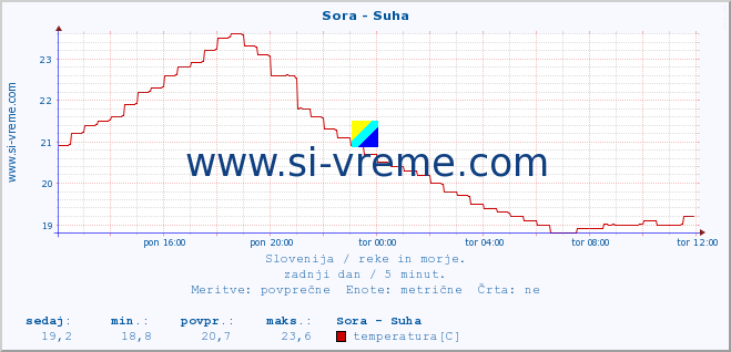 POVPREČJE :: Sora - Suha :: temperatura | pretok | višina :: zadnji dan / 5 minut.