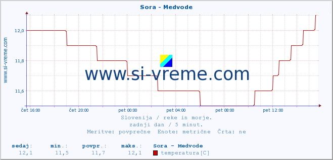 POVPREČJE :: Sora - Medvode :: temperatura | pretok | višina :: zadnji dan / 5 minut.