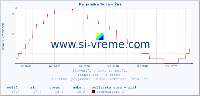 POVPREČJE :: Poljanska Sora - Žiri :: temperatura | pretok | višina :: zadnji dan / 5 minut.