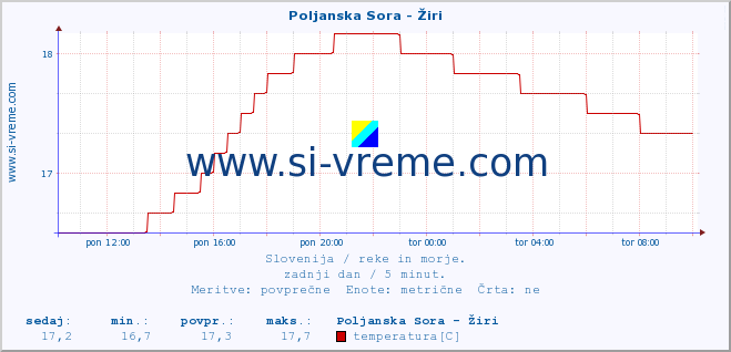 POVPREČJE :: Poljanska Sora - Žiri :: temperatura | pretok | višina :: zadnji dan / 5 minut.