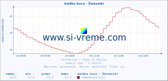 POVPREČJE :: Selška Sora - Železniki :: temperatura | pretok | višina :: zadnji dan / 5 minut.