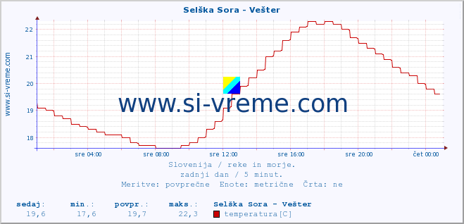 POVPREČJE :: Selška Sora - Vešter :: temperatura | pretok | višina :: zadnji dan / 5 minut.