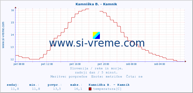 POVPREČJE :: Kamniška B. - Kamnik :: temperatura | pretok | višina :: zadnji dan / 5 minut.