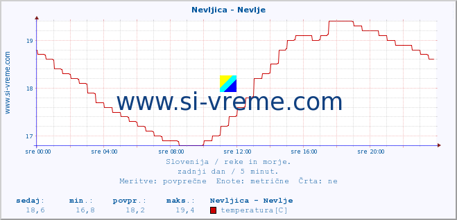 POVPREČJE :: Nevljica - Nevlje :: temperatura | pretok | višina :: zadnji dan / 5 minut.