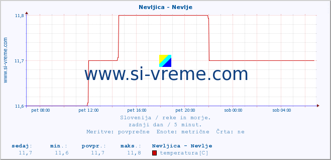 POVPREČJE :: Nevljica - Nevlje :: temperatura | pretok | višina :: zadnji dan / 5 minut.