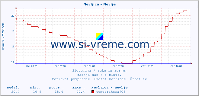 POVPREČJE :: Nevljica - Nevlje :: temperatura | pretok | višina :: zadnji dan / 5 minut.