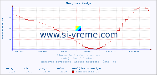 POVPREČJE :: Nevljica - Nevlje :: temperatura | pretok | višina :: zadnji dan / 5 minut.