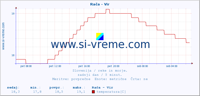 POVPREČJE :: Rača - Vir :: temperatura | pretok | višina :: zadnji dan / 5 minut.