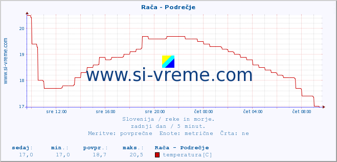 POVPREČJE :: Rača - Podrečje :: temperatura | pretok | višina :: zadnji dan / 5 minut.