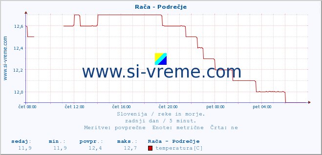 POVPREČJE :: Rača - Podrečje :: temperatura | pretok | višina :: zadnji dan / 5 minut.