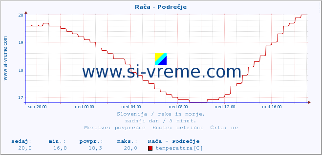 POVPREČJE :: Rača - Podrečje :: temperatura | pretok | višina :: zadnji dan / 5 minut.